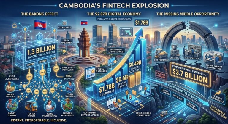 Cambodia’s Fintech Explosion: 1.3 Billion Bakong Transactions, $2.87B Digital Economy, and the Missing Middle Opportunity